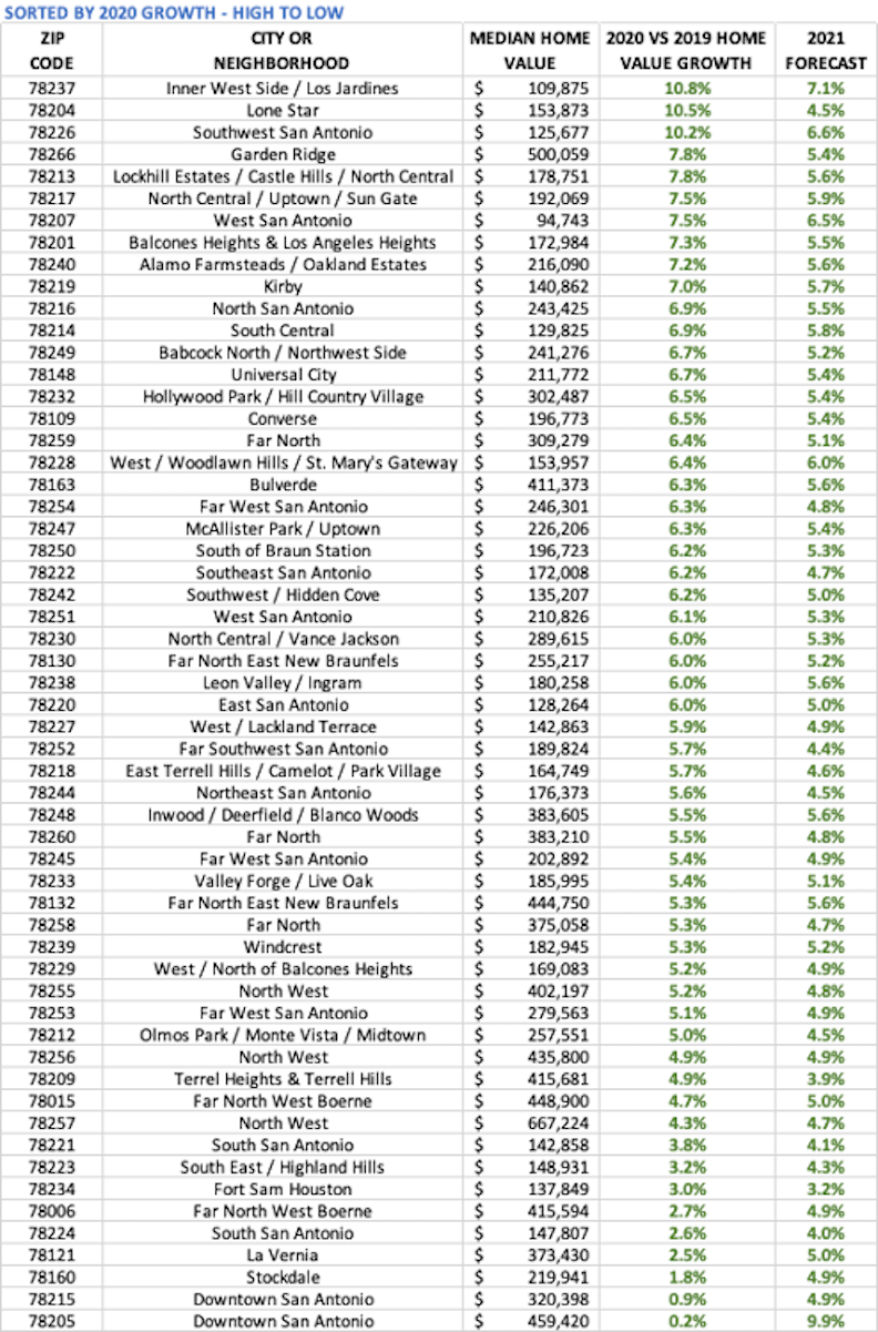 Median home values in 2020 and 2021 Forecast - SORTED BY 2020 GROWTH - HIGH TO LOW